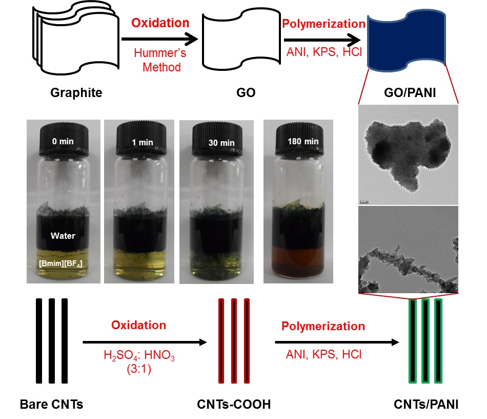 Nano Energy Materials and Processes Laboratory, School of Chemical